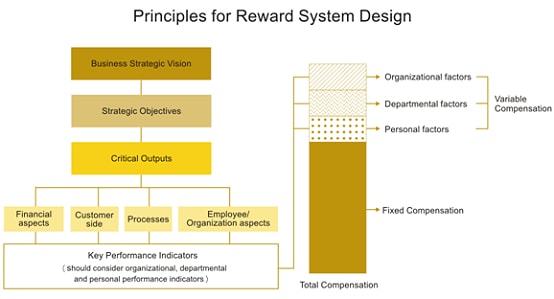 Stock options reward system