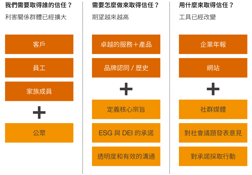 家族企業 取得信任