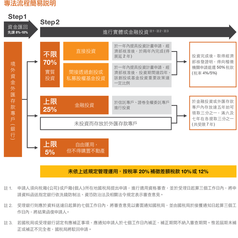 境外資金回台– 策略思維及實務運作