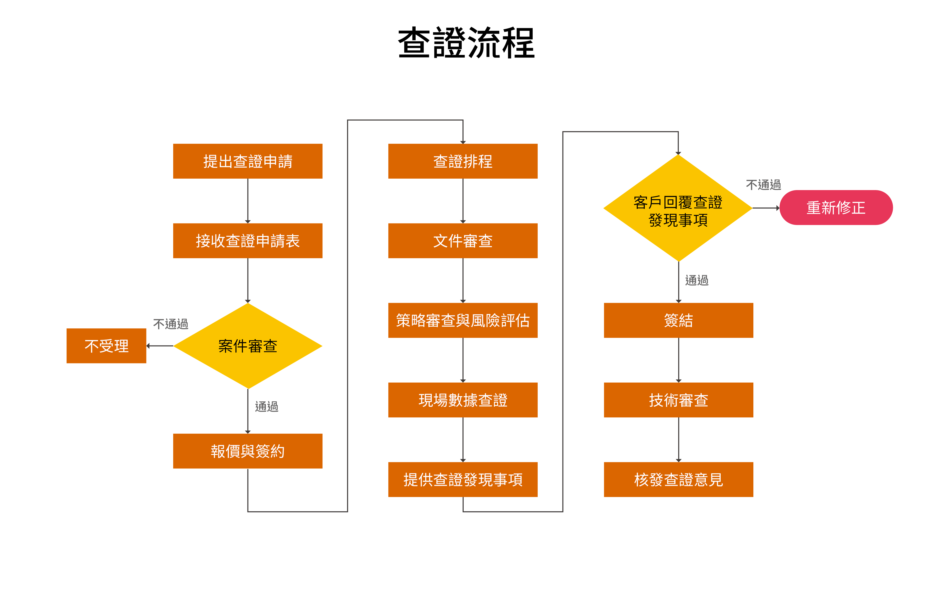 財務顧問服務: 溫室氣體ISO查證服務 資誠PwC Taiwan