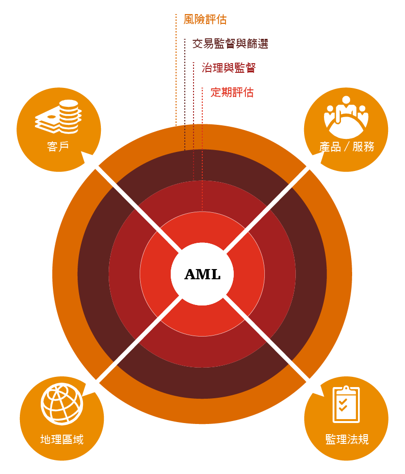 洗錢防制顧問諮詢服務| 資誠PwC Taiwan